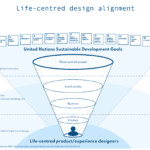 Figure 1 - Life-centred Design Alignment