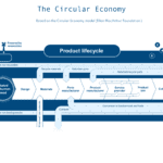 Figure 3 - Circular Economy